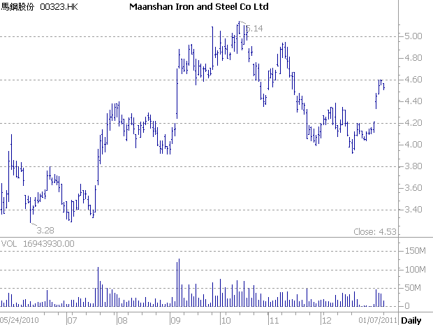 maanshan iron and steel shares